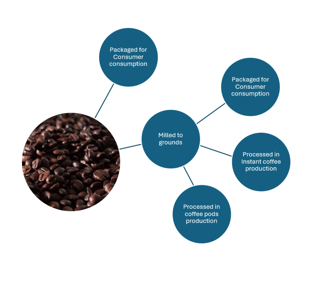 Hydronix roasted-bean processing chain