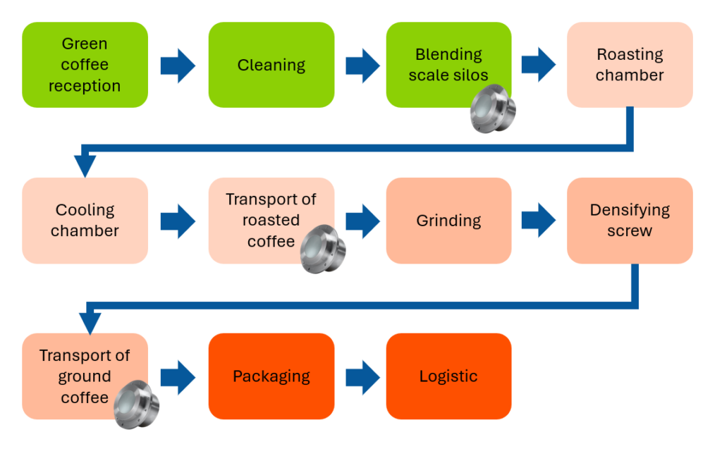 Hydronix coffee processing line