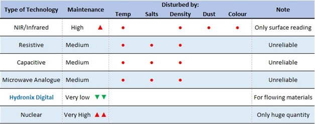 Hydronix - categories of moisture sensors
