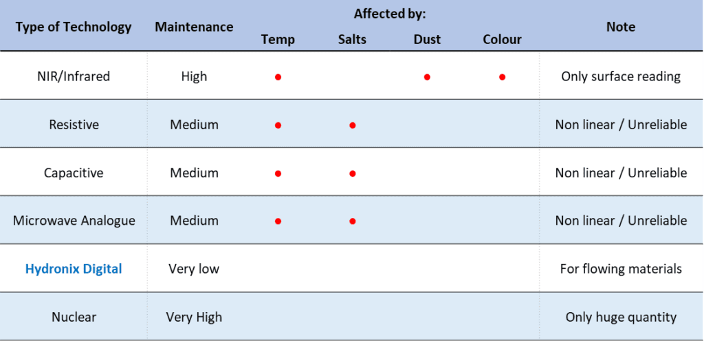 Hydronix shows that there are different types of moisture sensors