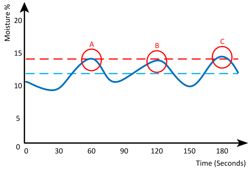 An example showing the effect of sampling errors