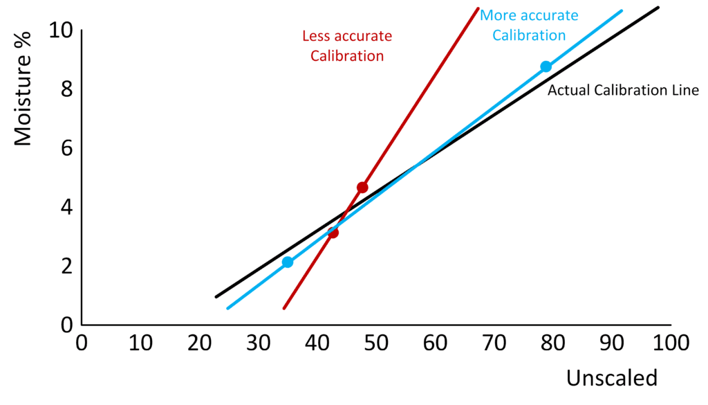 The importance of the spread of the calibration points