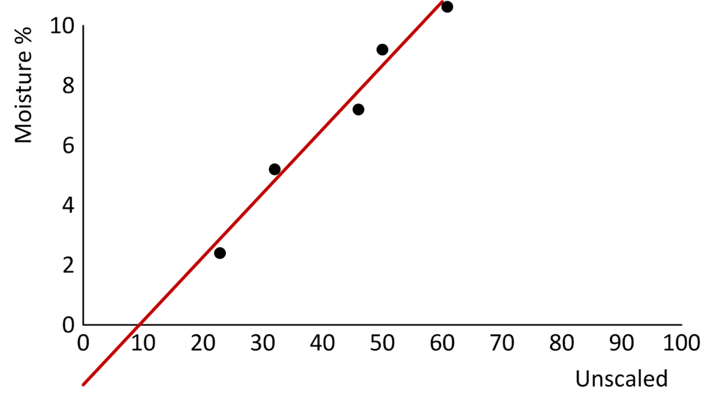 Using a larger number of samples to increase accuracy