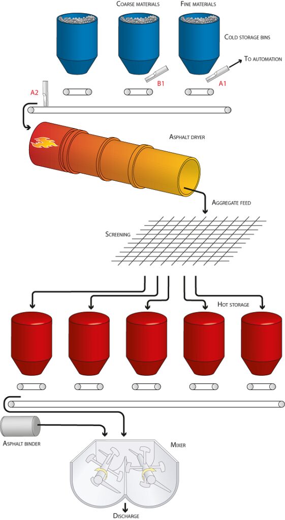 Benefits of Hydronix moisture measurement in batch plant operations