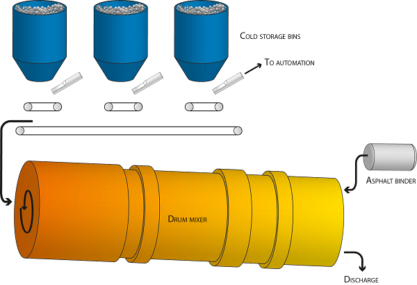 Benefits of Hydronix Moisture Control in a Continuous (Drum) Plant Operations