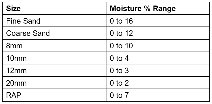 Typical Moisture Ranges for Aggregates as seen by Hydronix