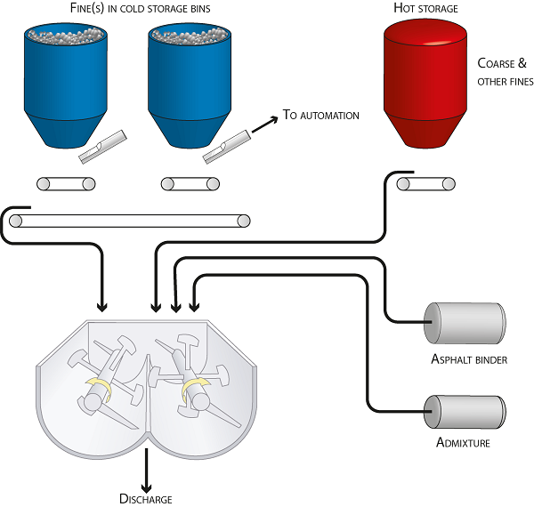 Benefits of Hydronix Moisture Control in Warm Asphalt Operations