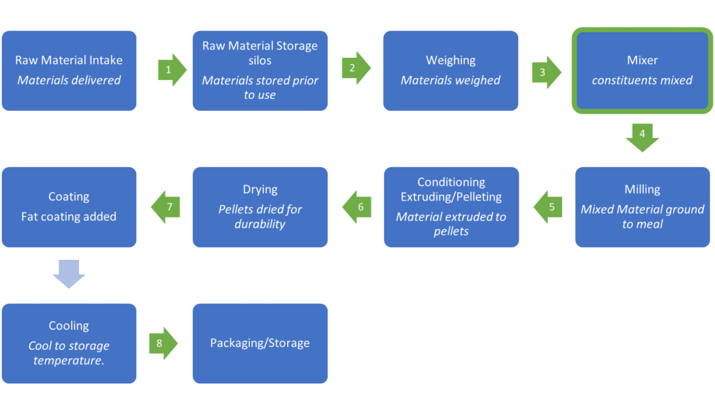 Suggested moisture measurement locations in a typical aquafeed production plant