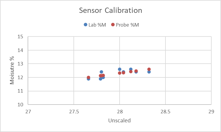 Hydronix sensor calibration graph