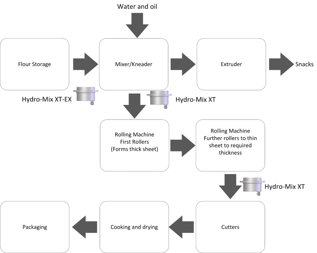 Hydronix noodle processing diagram