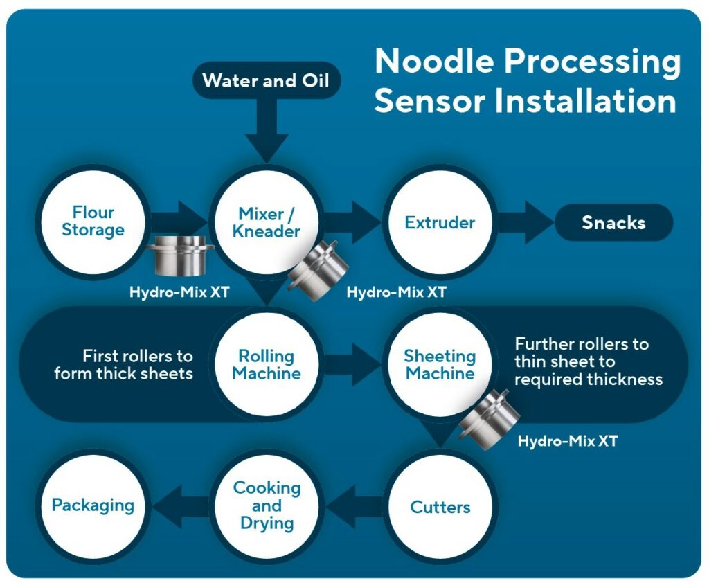 Hydronix noodle processing sensor installation